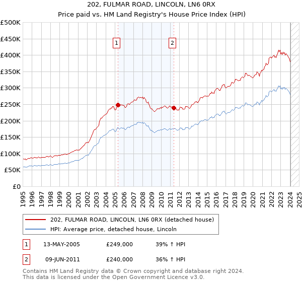 202, FULMAR ROAD, LINCOLN, LN6 0RX: Price paid vs HM Land Registry's House Price Index