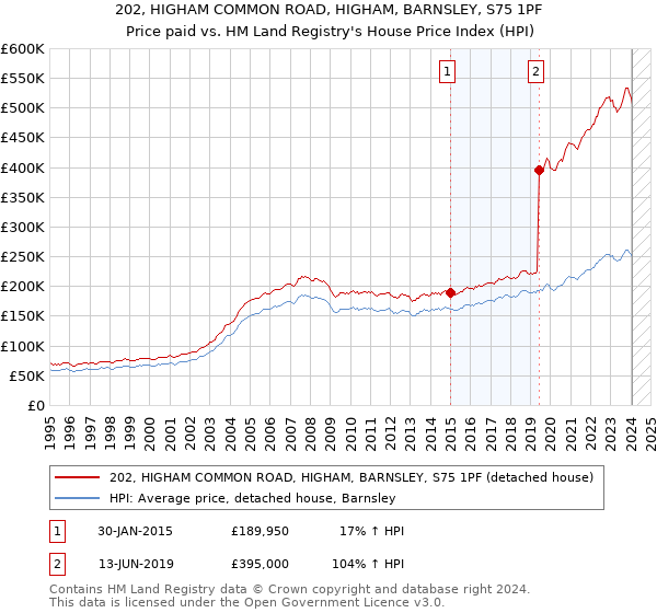 202, HIGHAM COMMON ROAD, HIGHAM, BARNSLEY, S75 1PF: Price paid vs HM Land Registry's House Price Index