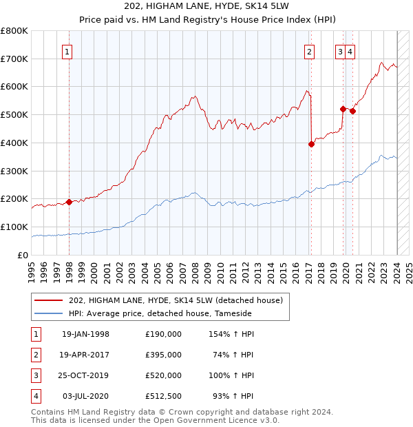 202, HIGHAM LANE, HYDE, SK14 5LW: Price paid vs HM Land Registry's House Price Index