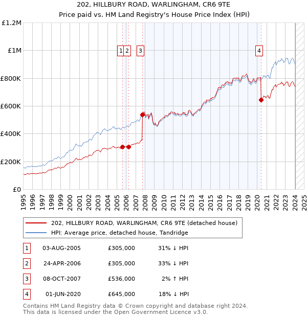 202, HILLBURY ROAD, WARLINGHAM, CR6 9TE: Price paid vs HM Land Registry's House Price Index
