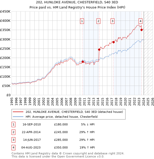 202, HUNLOKE AVENUE, CHESTERFIELD, S40 3ED: Price paid vs HM Land Registry's House Price Index