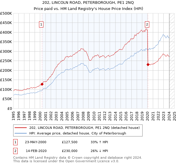 202, LINCOLN ROAD, PETERBOROUGH, PE1 2NQ: Price paid vs HM Land Registry's House Price Index