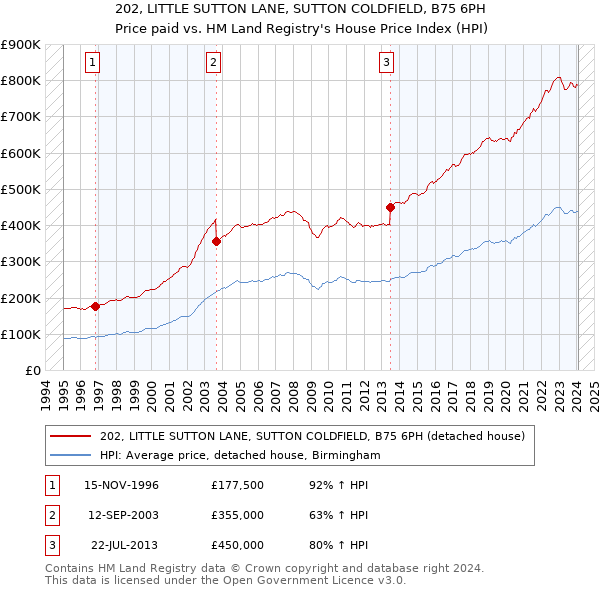 202, LITTLE SUTTON LANE, SUTTON COLDFIELD, B75 6PH: Price paid vs HM Land Registry's House Price Index