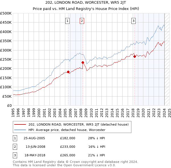 202, LONDON ROAD, WORCESTER, WR5 2JT: Price paid vs HM Land Registry's House Price Index