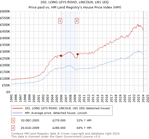 202, LONG LEYS ROAD, LINCOLN, LN1 1EQ: Price paid vs HM Land Registry's House Price Index