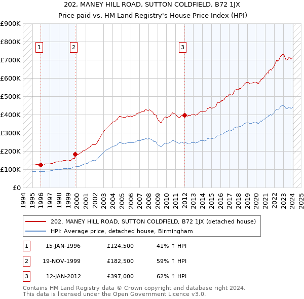 202, MANEY HILL ROAD, SUTTON COLDFIELD, B72 1JX: Price paid vs HM Land Registry's House Price Index