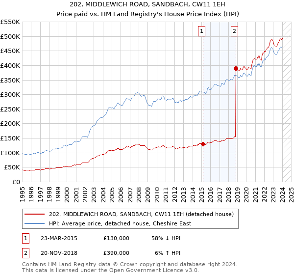202, MIDDLEWICH ROAD, SANDBACH, CW11 1EH: Price paid vs HM Land Registry's House Price Index