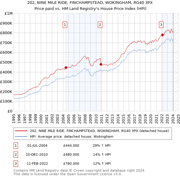 202, NINE MILE RIDE, FINCHAMPSTEAD, WOKINGHAM, RG40 3PX: Price paid vs HM Land Registry's House Price Index