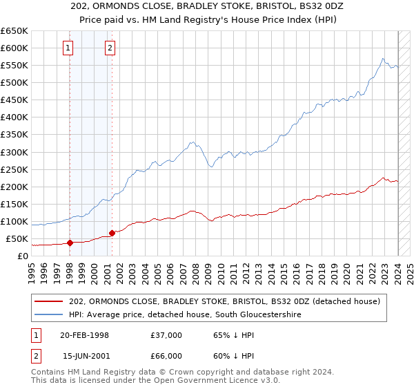 202, ORMONDS CLOSE, BRADLEY STOKE, BRISTOL, BS32 0DZ: Price paid vs HM Land Registry's House Price Index
