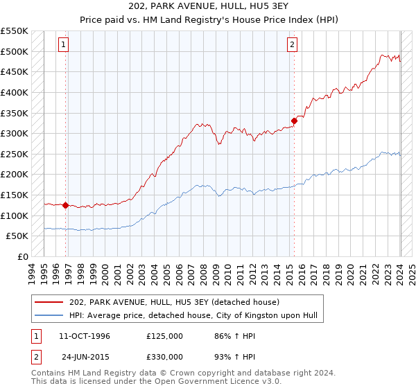 202, PARK AVENUE, HULL, HU5 3EY: Price paid vs HM Land Registry's House Price Index