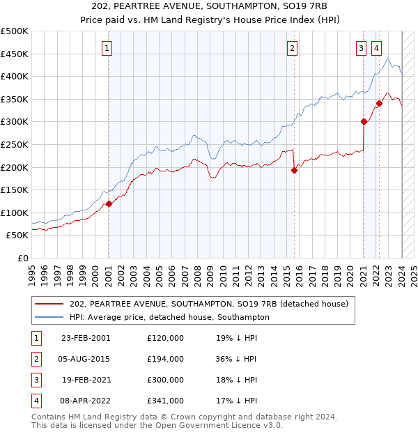 202, PEARTREE AVENUE, SOUTHAMPTON, SO19 7RB: Price paid vs HM Land Registry's House Price Index