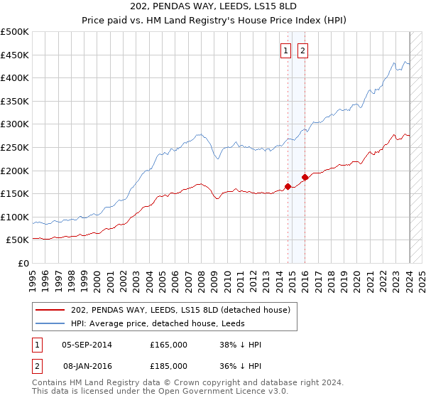 202, PENDAS WAY, LEEDS, LS15 8LD: Price paid vs HM Land Registry's House Price Index
