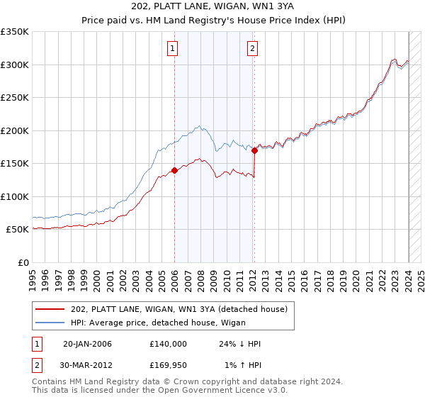 202, PLATT LANE, WIGAN, WN1 3YA: Price paid vs HM Land Registry's House Price Index