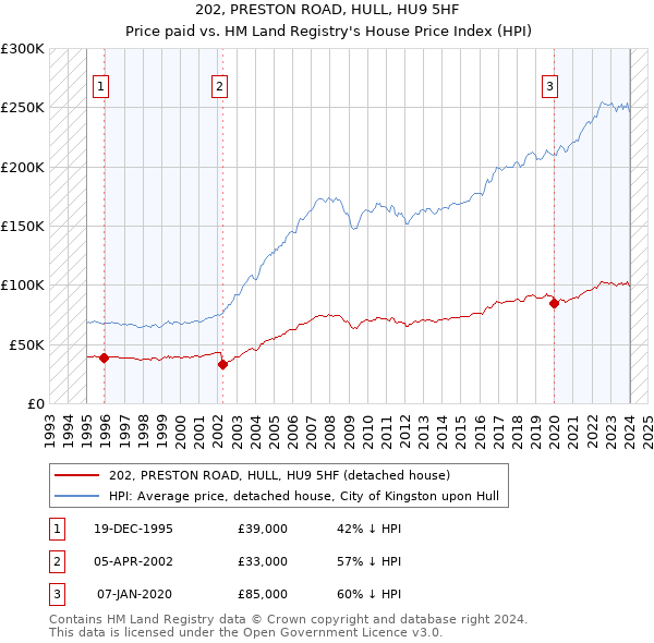 202, PRESTON ROAD, HULL, HU9 5HF: Price paid vs HM Land Registry's House Price Index