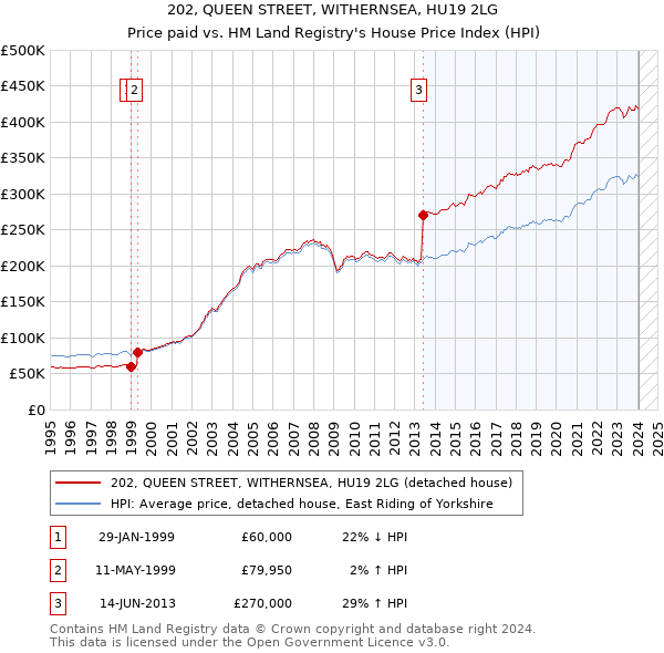 202, QUEEN STREET, WITHERNSEA, HU19 2LG: Price paid vs HM Land Registry's House Price Index