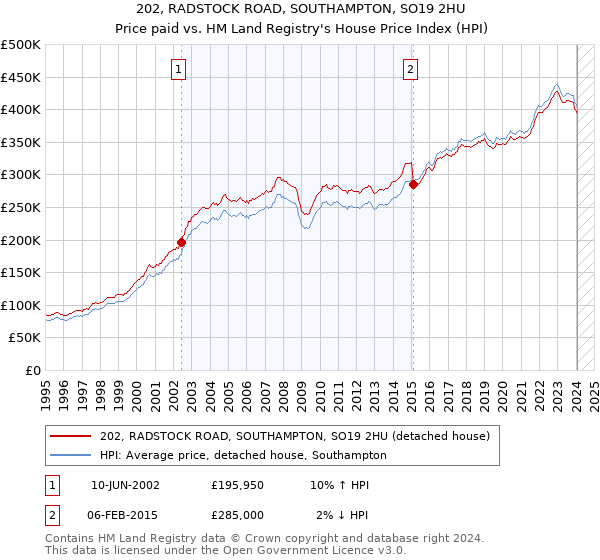 202, RADSTOCK ROAD, SOUTHAMPTON, SO19 2HU: Price paid vs HM Land Registry's House Price Index
