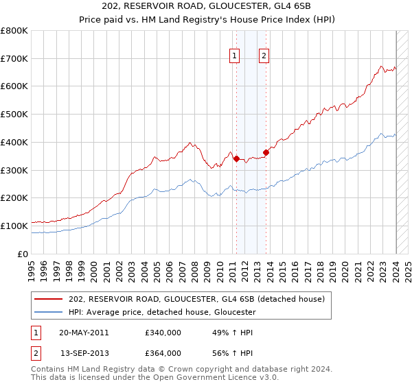 202, RESERVOIR ROAD, GLOUCESTER, GL4 6SB: Price paid vs HM Land Registry's House Price Index
