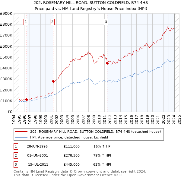 202, ROSEMARY HILL ROAD, SUTTON COLDFIELD, B74 4HS: Price paid vs HM Land Registry's House Price Index