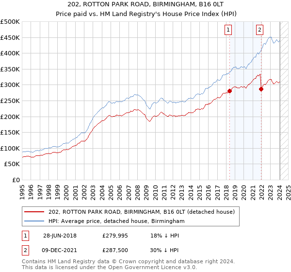 202, ROTTON PARK ROAD, BIRMINGHAM, B16 0LT: Price paid vs HM Land Registry's House Price Index