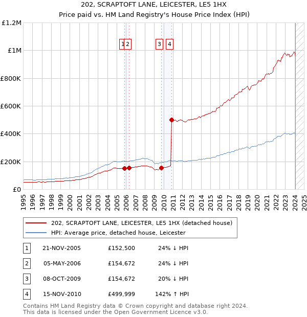 202, SCRAPTOFT LANE, LEICESTER, LE5 1HX: Price paid vs HM Land Registry's House Price Index