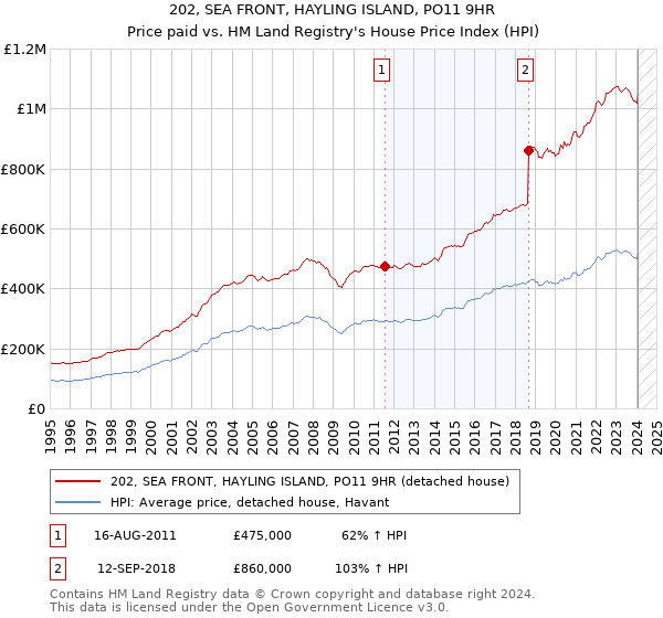 202, SEA FRONT, HAYLING ISLAND, PO11 9HR: Price paid vs HM Land Registry's House Price Index