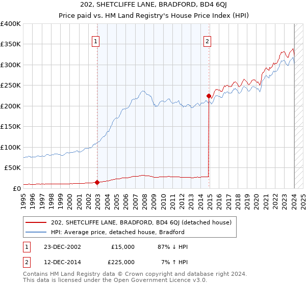 202, SHETCLIFFE LANE, BRADFORD, BD4 6QJ: Price paid vs HM Land Registry's House Price Index