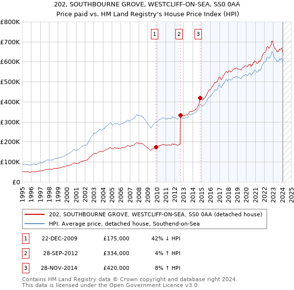 202, SOUTHBOURNE GROVE, WESTCLIFF-ON-SEA, SS0 0AA: Price paid vs HM Land Registry's House Price Index