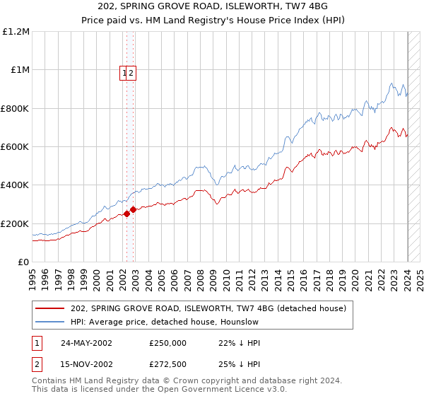 202, SPRING GROVE ROAD, ISLEWORTH, TW7 4BG: Price paid vs HM Land Registry's House Price Index