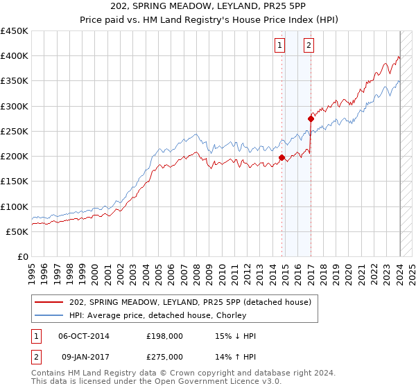 202, SPRING MEADOW, LEYLAND, PR25 5PP: Price paid vs HM Land Registry's House Price Index