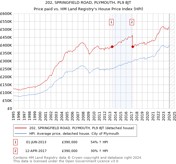 202, SPRINGFIELD ROAD, PLYMOUTH, PL9 8JT: Price paid vs HM Land Registry's House Price Index