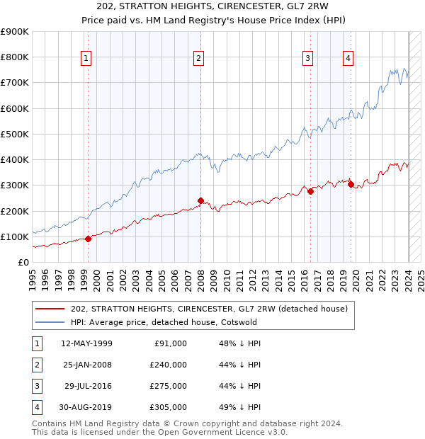 202, STRATTON HEIGHTS, CIRENCESTER, GL7 2RW: Price paid vs HM Land Registry's House Price Index