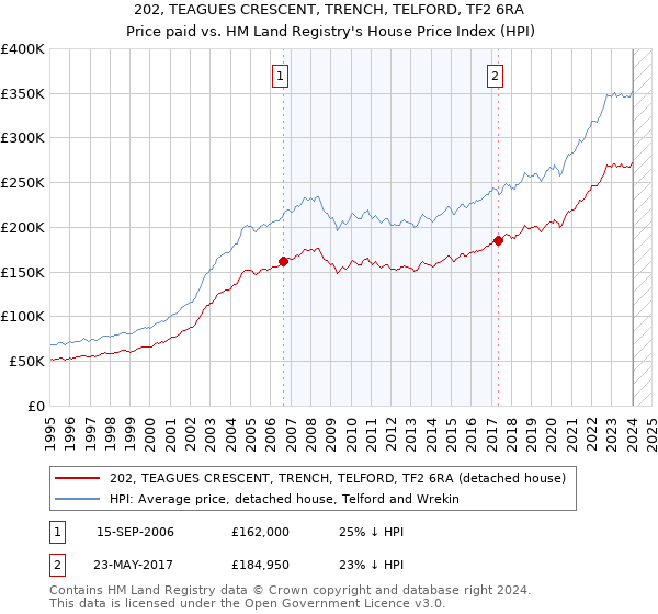 202, TEAGUES CRESCENT, TRENCH, TELFORD, TF2 6RA: Price paid vs HM Land Registry's House Price Index