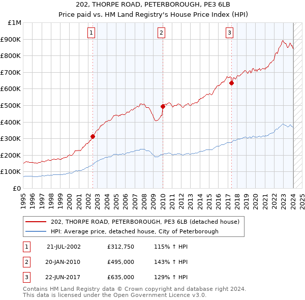 202, THORPE ROAD, PETERBOROUGH, PE3 6LB: Price paid vs HM Land Registry's House Price Index