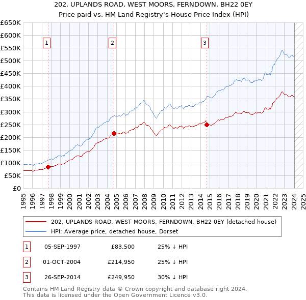 202, UPLANDS ROAD, WEST MOORS, FERNDOWN, BH22 0EY: Price paid vs HM Land Registry's House Price Index
