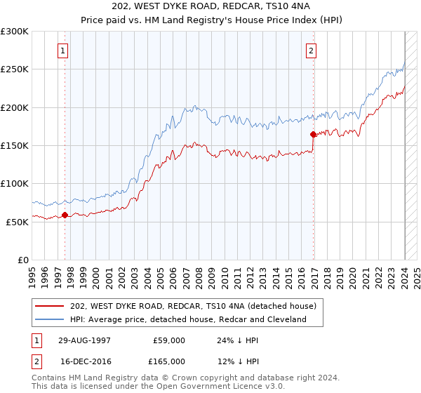 202, WEST DYKE ROAD, REDCAR, TS10 4NA: Price paid vs HM Land Registry's House Price Index