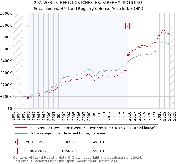 202, WEST STREET, PORTCHESTER, FAREHAM, PO16 9XQ: Price paid vs HM Land Registry's House Price Index