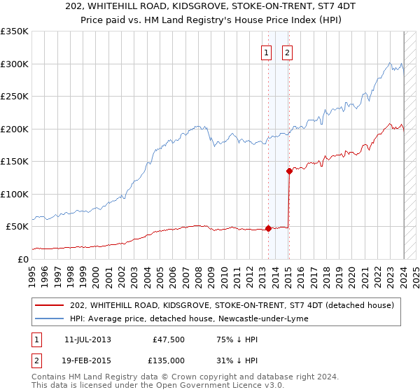 202, WHITEHILL ROAD, KIDSGROVE, STOKE-ON-TRENT, ST7 4DT: Price paid vs HM Land Registry's House Price Index