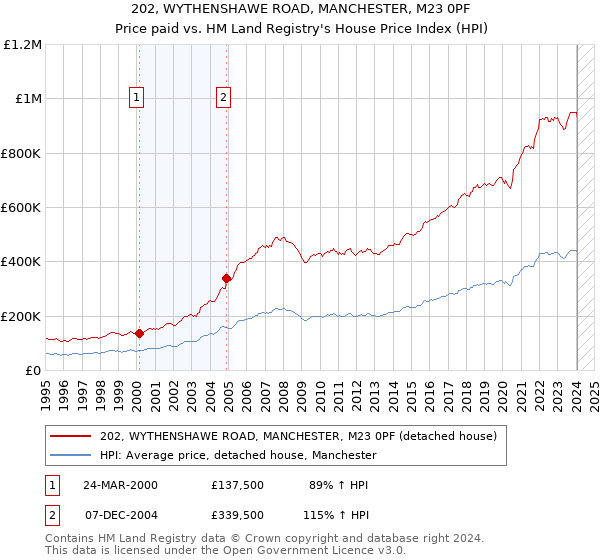 202, WYTHENSHAWE ROAD, MANCHESTER, M23 0PF: Price paid vs HM Land Registry's House Price Index