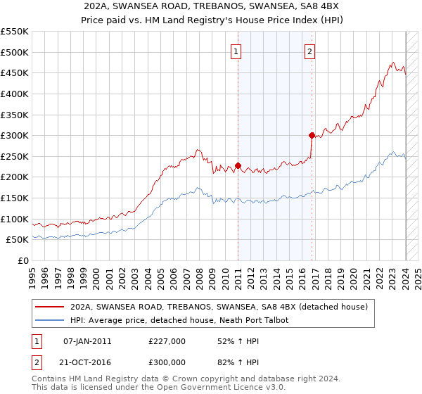 202A, SWANSEA ROAD, TREBANOS, SWANSEA, SA8 4BX: Price paid vs HM Land Registry's House Price Index