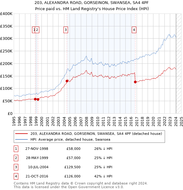 203, ALEXANDRA ROAD, GORSEINON, SWANSEA, SA4 4PF: Price paid vs HM Land Registry's House Price Index
