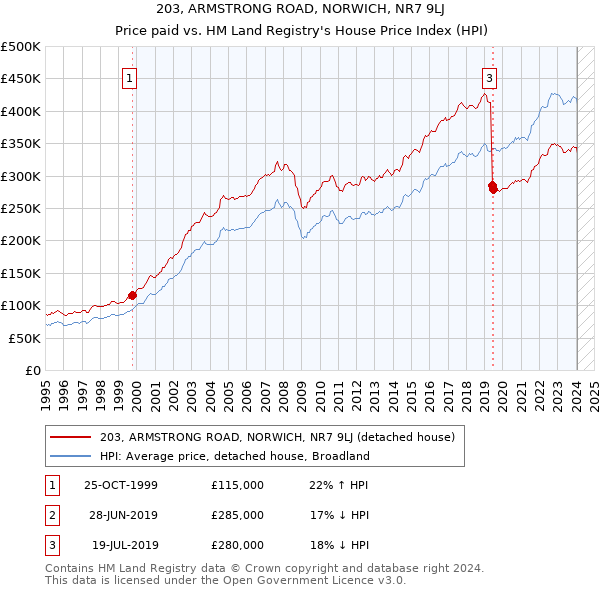 203, ARMSTRONG ROAD, NORWICH, NR7 9LJ: Price paid vs HM Land Registry's House Price Index