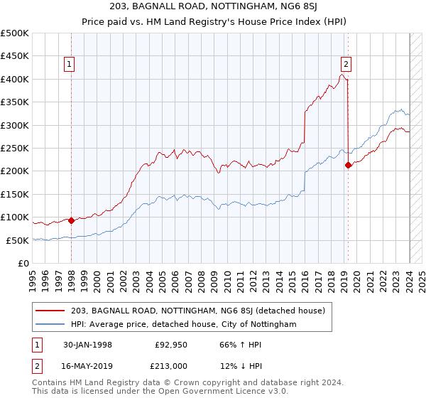 203, BAGNALL ROAD, NOTTINGHAM, NG6 8SJ: Price paid vs HM Land Registry's House Price Index