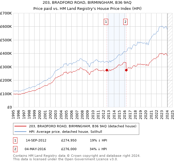 203, BRADFORD ROAD, BIRMINGHAM, B36 9AQ: Price paid vs HM Land Registry's House Price Index