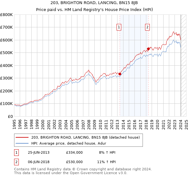 203, BRIGHTON ROAD, LANCING, BN15 8JB: Price paid vs HM Land Registry's House Price Index