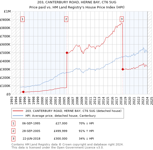 203, CANTERBURY ROAD, HERNE BAY, CT6 5UG: Price paid vs HM Land Registry's House Price Index