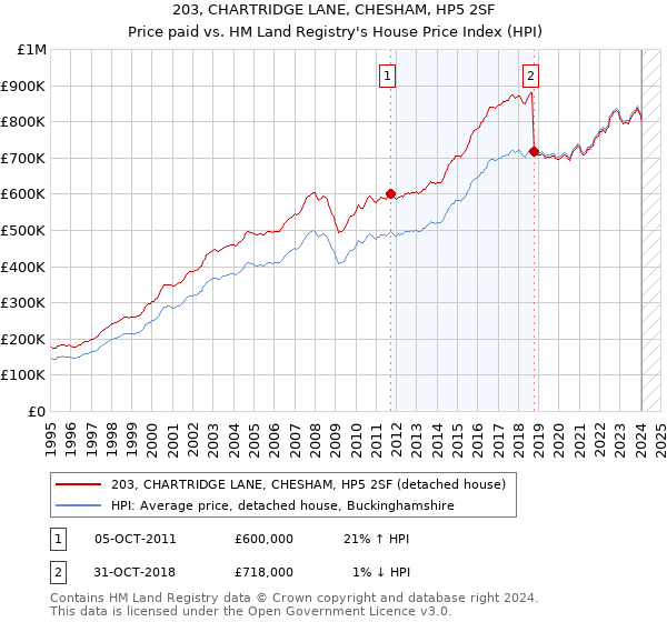 203, CHARTRIDGE LANE, CHESHAM, HP5 2SF: Price paid vs HM Land Registry's House Price Index
