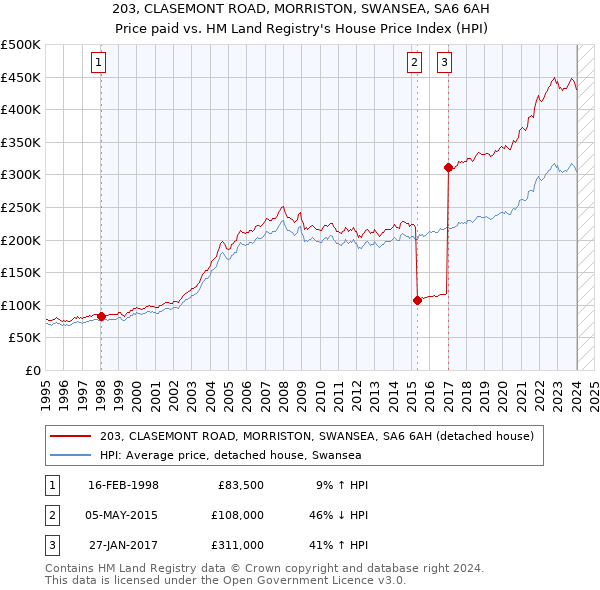 203, CLASEMONT ROAD, MORRISTON, SWANSEA, SA6 6AH: Price paid vs HM Land Registry's House Price Index