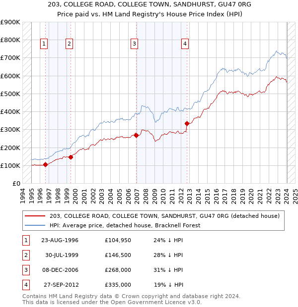 203, COLLEGE ROAD, COLLEGE TOWN, SANDHURST, GU47 0RG: Price paid vs HM Land Registry's House Price Index
