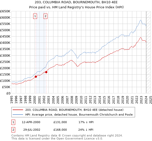 203, COLUMBIA ROAD, BOURNEMOUTH, BH10 4EE: Price paid vs HM Land Registry's House Price Index