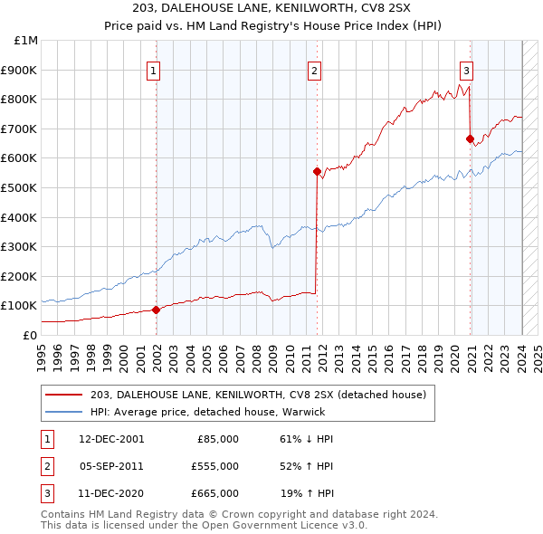 203, DALEHOUSE LANE, KENILWORTH, CV8 2SX: Price paid vs HM Land Registry's House Price Index